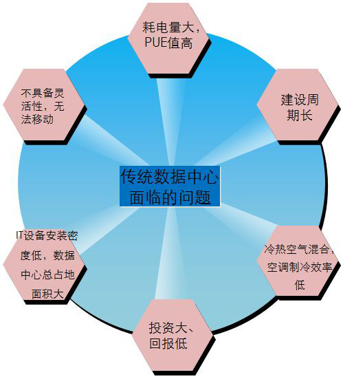 IDC機(jī)房最流行的微模塊機(jī)房是如何建設(shè)的？