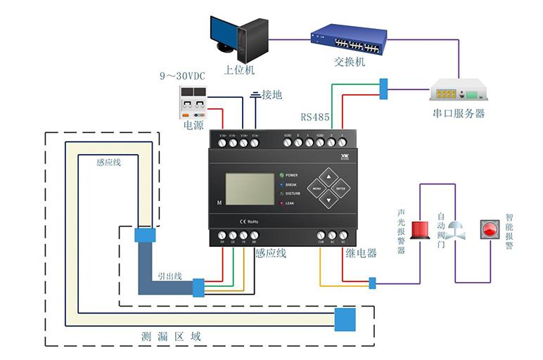 IDC機(jī)房漏水怎么辦？用什么可以監(jiān)控檢測(cè)到漏水？4