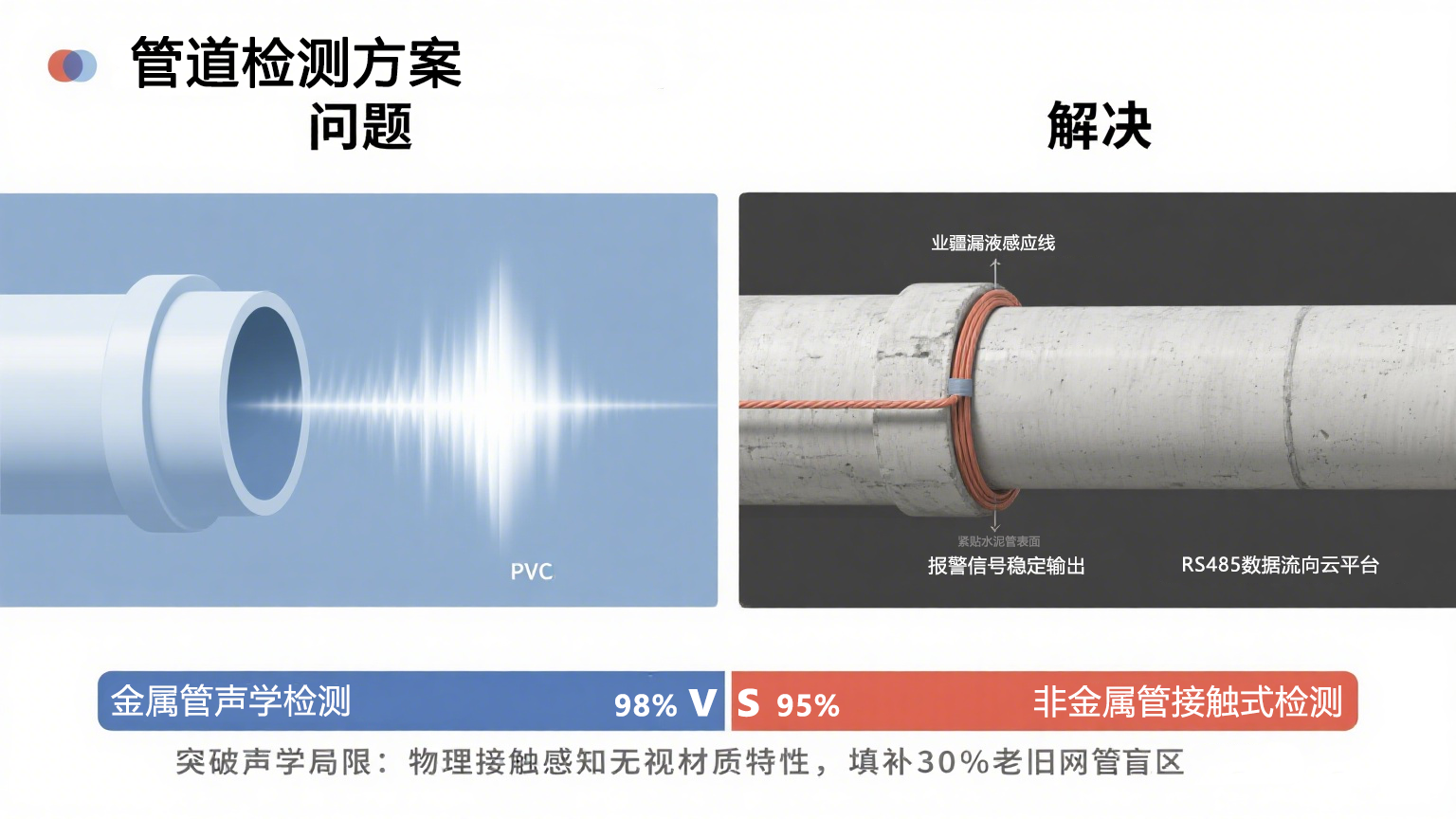 水管漏水檢測(cè)技術(shù)體系演進(jìn)與業(yè)疆智能的創(chuàng)新實(shí)踐